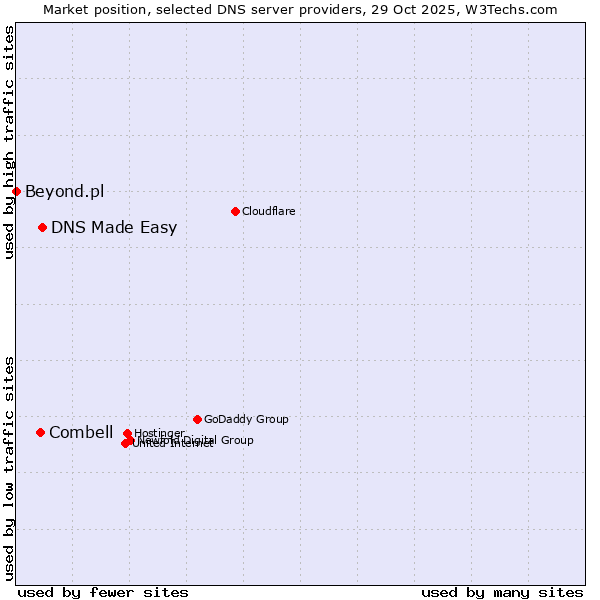 Market position of DNS Made Easy vs. Combell vs. Beyond.pl