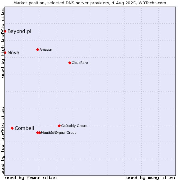 Market position of Combell vs. Nova vs. Beyond.pl