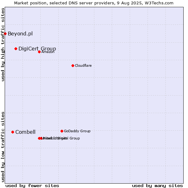Market position of DigiCert Group vs. Combell vs. Beyond.pl