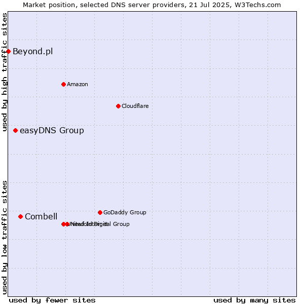 Market position of Combell vs. easyDNS Group vs. Beyond.pl