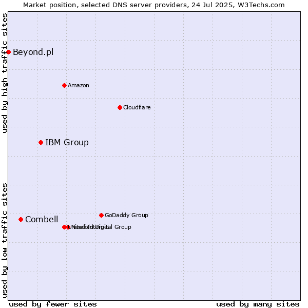 Market position of IBM Group vs. Combell vs. Beyond.pl