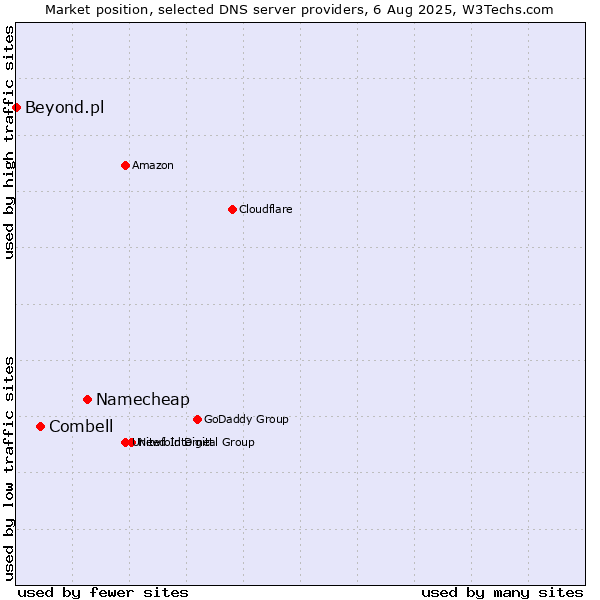 Market position of Namecheap vs. Combell vs. Beyond.pl