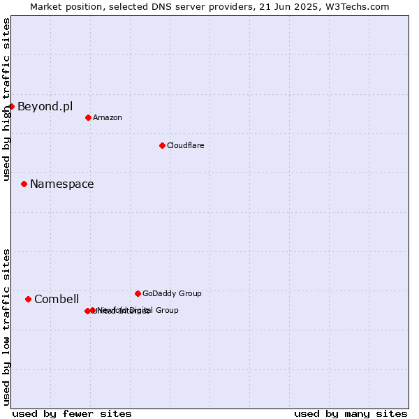 Market position of Combell vs. Namespace vs. Beyond.pl