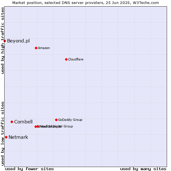 Market position of Combell vs. Netmark vs. Beyond.pl