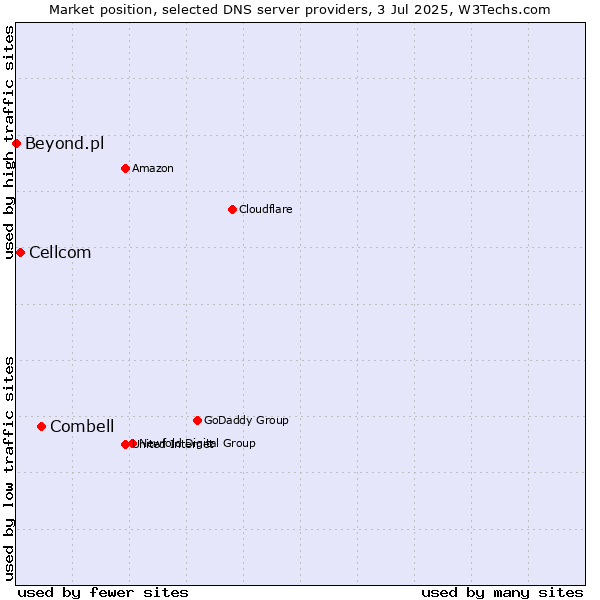 Market position of Combell vs. Cellcom vs. Beyond.pl