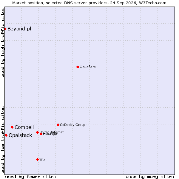 Market position of Combell vs. Opalstack vs. Beyond.pl