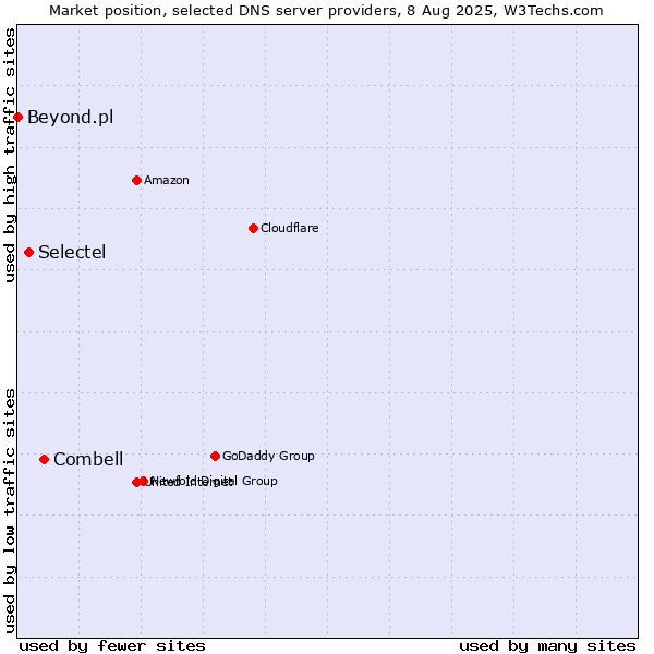 Market position of Combell vs. Selectel vs. Beyond.pl