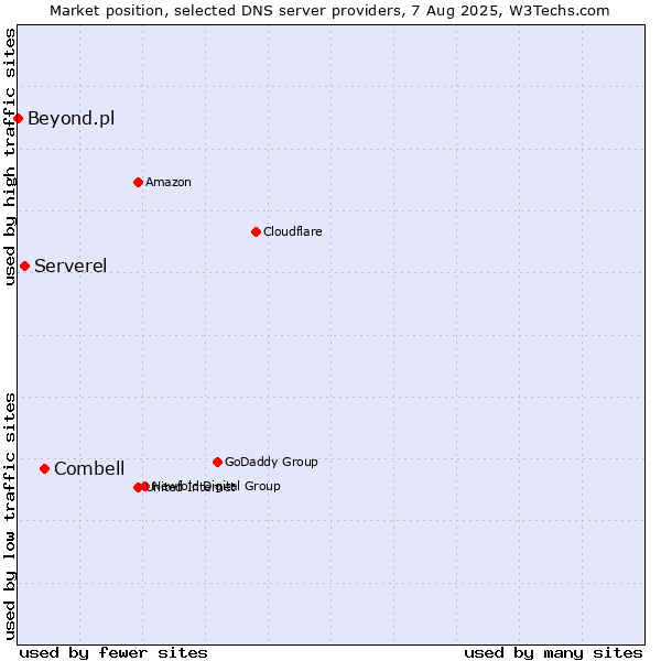 Market position of Combell vs. Serverel vs. Beyond.pl