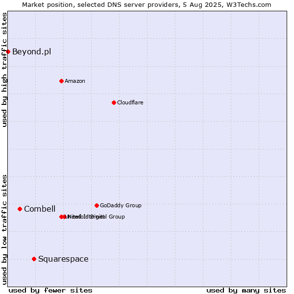 Market position of Squarespace vs. Combell vs. Beyond.pl