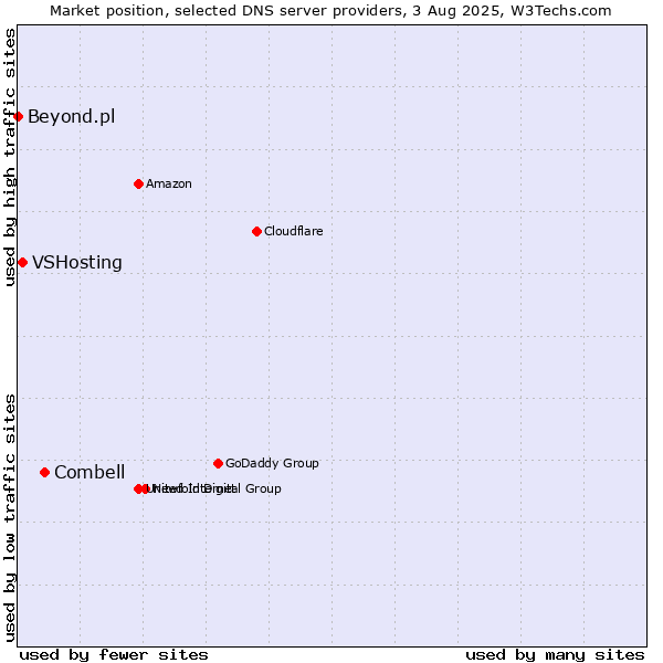 Market position of Combell vs. VSHosting vs. Beyond.pl