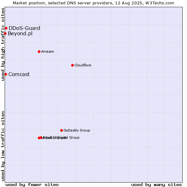 Market position of DDoS-Guard vs. Comcast vs. Beyond.pl