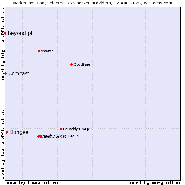 Market position of Dongee vs. Comcast vs. Beyond.pl