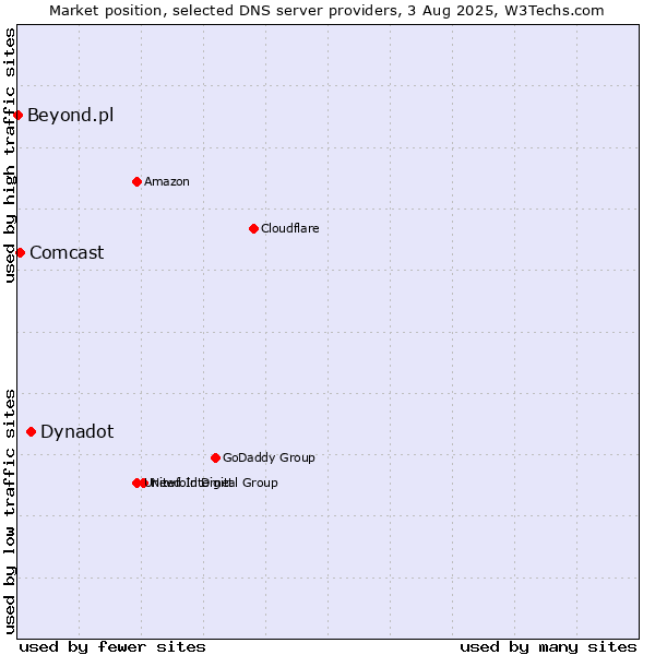 Market position of Dynadot vs. Comcast vs. Beyond.pl