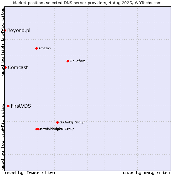 Market position of FirstVDS vs. Comcast vs. Beyond.pl