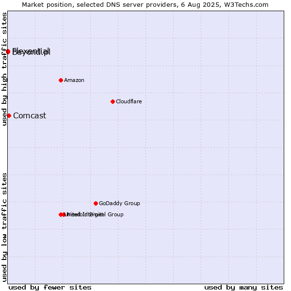 Market position of Comcast vs. Flexential vs. Beyond.pl