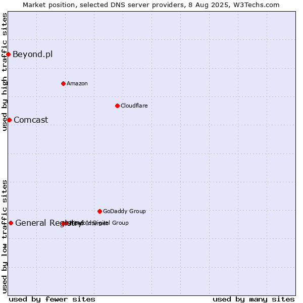 Market position of General Registry vs. Comcast vs. Beyond.pl