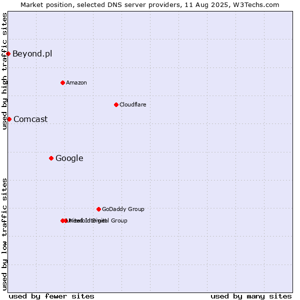 Market position of Google vs. Comcast vs. Beyond.pl