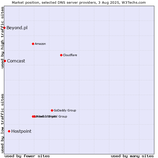 Market position of Hostpoint vs. Comcast vs. Beyond.pl