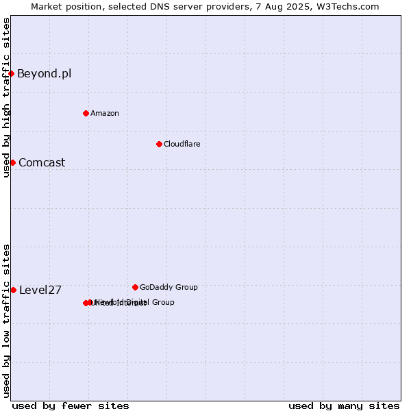 Market position of Level27 vs. Comcast vs. Beyond.pl
