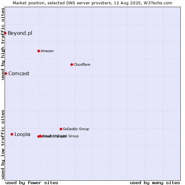 Market position of Loopia vs. Comcast vs. Beyond.pl