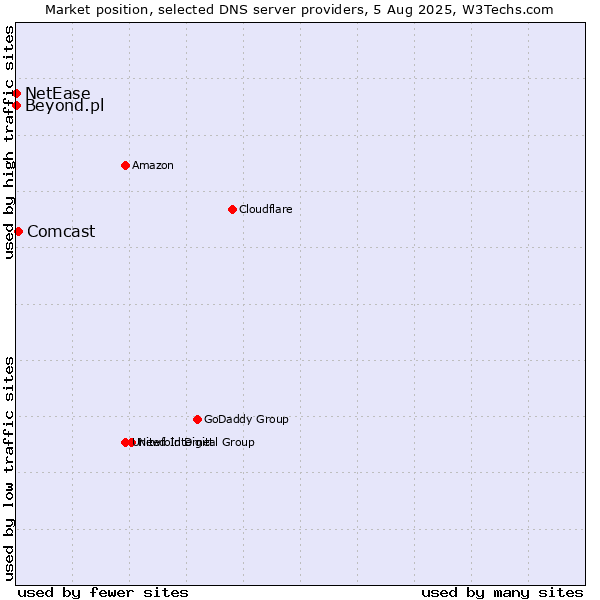 Market position of Comcast vs. Beyond.pl vs. NetEase