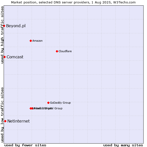 Market position of Netinternet vs. Comcast vs. Beyond.pl