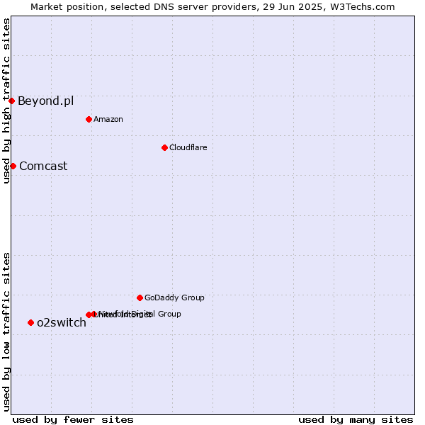 Market position of o2switch vs. Comcast vs. Beyond.pl