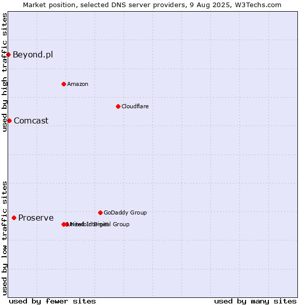 Market position of Proserve vs. Comcast vs. Beyond.pl