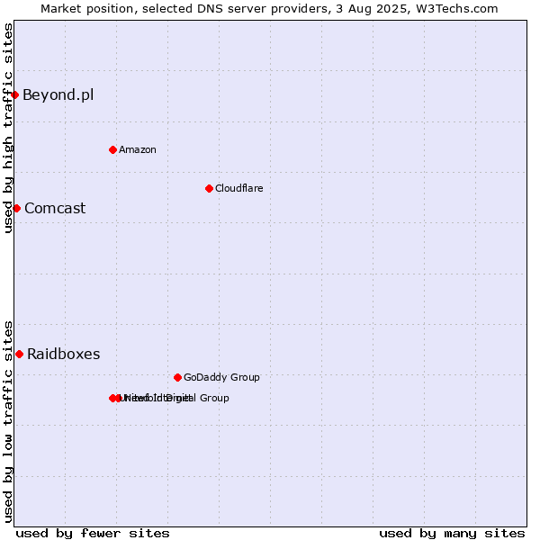 Market position of Raidboxes vs. Comcast vs. Beyond.pl