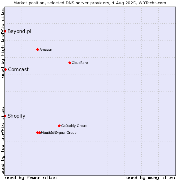 Market position of Comcast vs. Shopify vs. Beyond.pl