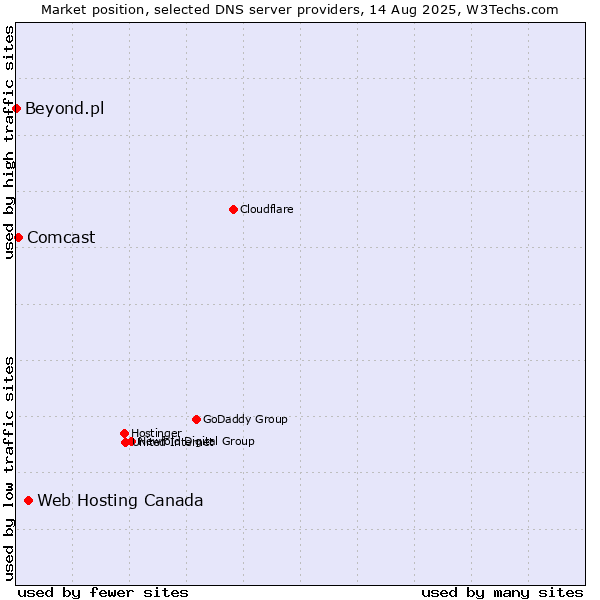Market position of Web Hosting Canada vs. Comcast vs. Beyond.pl