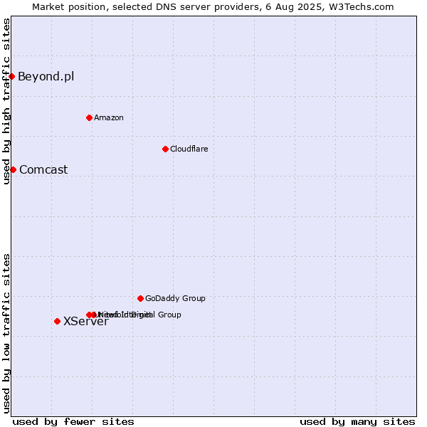 Market position of XServer vs. Comcast vs. Beyond.pl