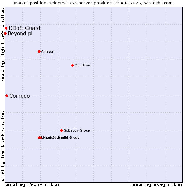 Market position of Comodo vs. DDoS-Guard vs. Beyond.pl