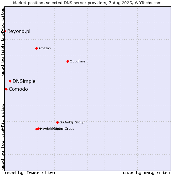 Market position of DNSimple vs. Comodo vs. Beyond.pl