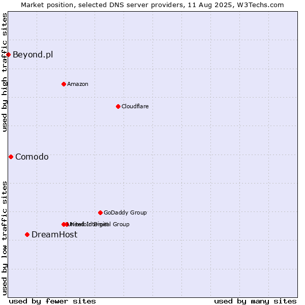 Market position of DreamHost vs. Comodo vs. Beyond.pl
