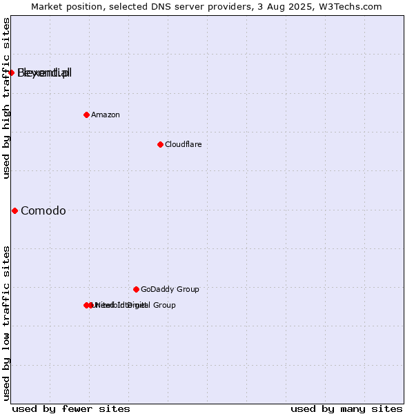 Market position of Comodo vs. Flexential vs. Beyond.pl