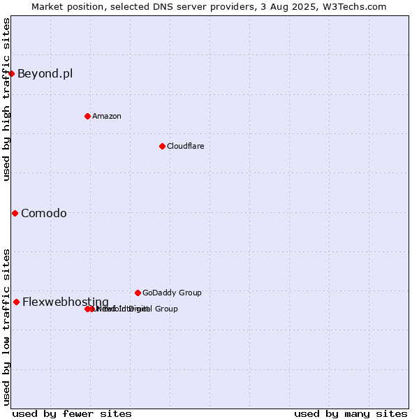 Market position of Flexwebhosting vs. Comodo vs. Beyond.pl