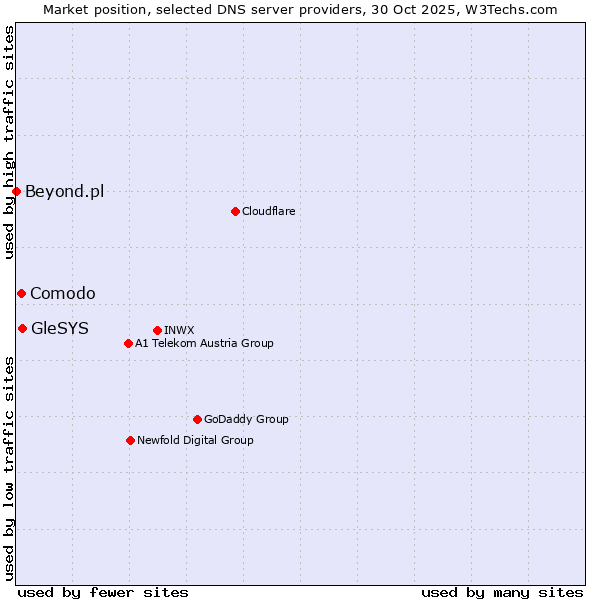 Market position of GleSYS vs. Comodo vs. Beyond.pl