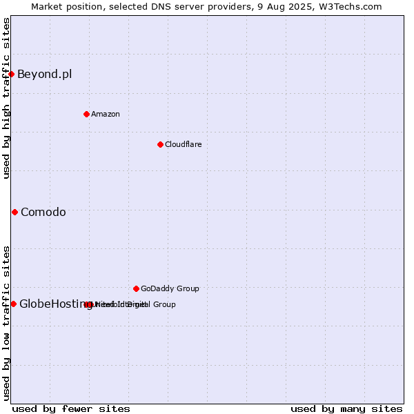 Market position of Comodo vs. GlobeHosting vs. Beyond.pl