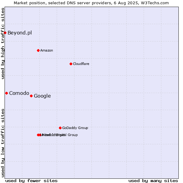 Market position of Google vs. Comodo vs. Beyond.pl