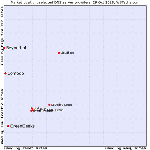 Market position of GreenGeeks vs. Comodo vs. Beyond.pl