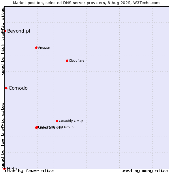 Market position of Comodo vs. Beyond.pl vs. Help