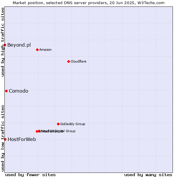 Market position of Comodo vs. HostForWeb vs. Beyond.pl