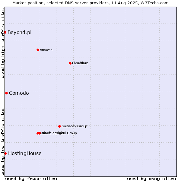 Market position of Comodo vs. HostingHouse vs. Beyond.pl