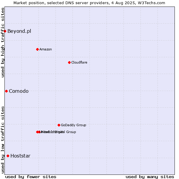 Market position of Hoststar vs. Comodo vs. Beyond.pl