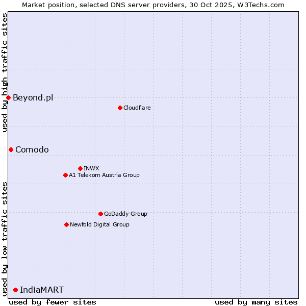 Market position of IndiaMART vs. Comodo vs. Beyond.pl