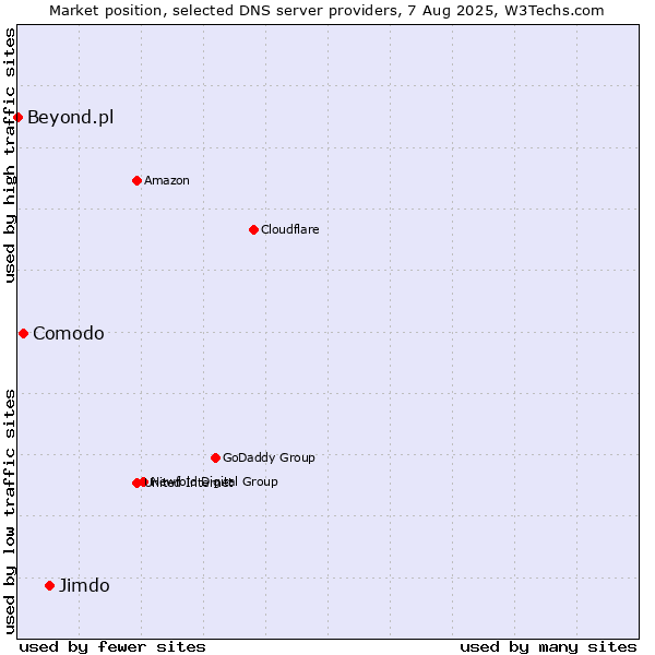 Market position of Jimdo vs. Comodo vs. Beyond.pl