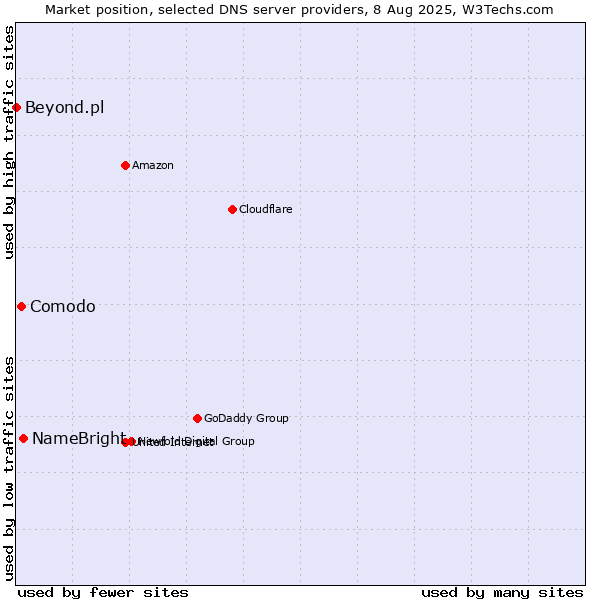 Market position of NameBright vs. Comodo vs. Beyond.pl