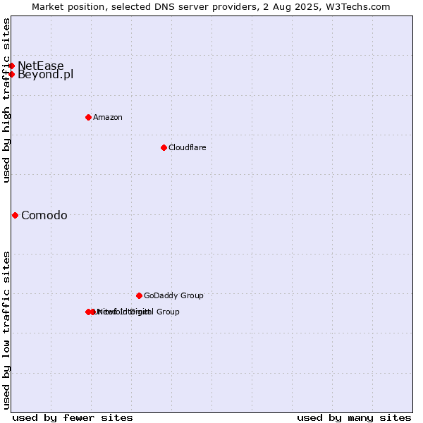 Market position of Comodo vs. Beyond.pl vs. NetEase