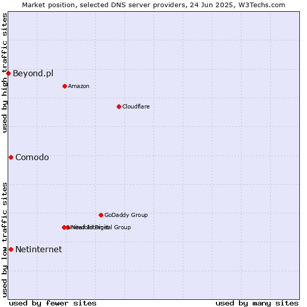 Market position of Comodo vs. Netinternet vs. Beyond.pl